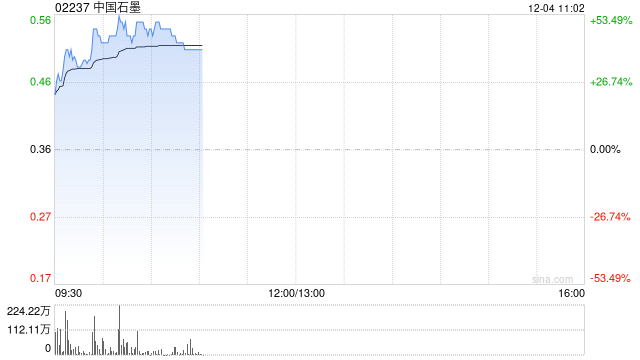 中国石墨早盘高开 股价现涨逾29%