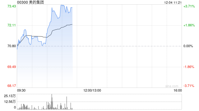 美的集团早盘涨超3% 下周一起将进入恒科指数成份股