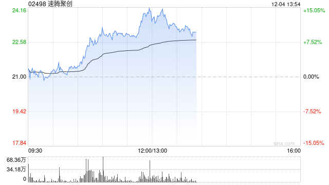 速腾聚创现涨超9% 机构料机器人业务有望贡献可观增量