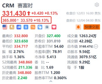 赛富时盘前涨超10% 第三财季业绩超预期+上调全年营收指引