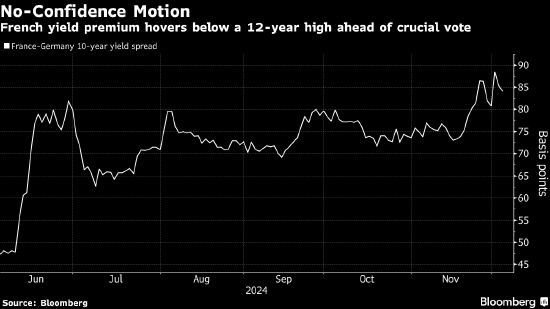 法国政府不信任投票进入倒计时 投资者严阵以待
